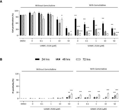 ATG4B Inhibitor UAMC-2526 Potentiates the Chemotherapeutic Effect of Gemcitabine in a Panc02 Mouse Model of Pancreatic Ductal Adenocarcinoma